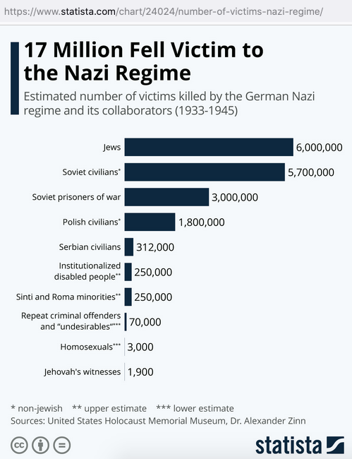 17-Million-Fell-Victim-to-Nazi-Regime-Statista.png