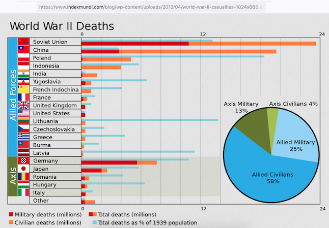 World-WarII-Deaths-Indexmundi.png